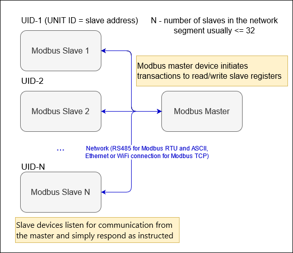 Modbus segment diagram