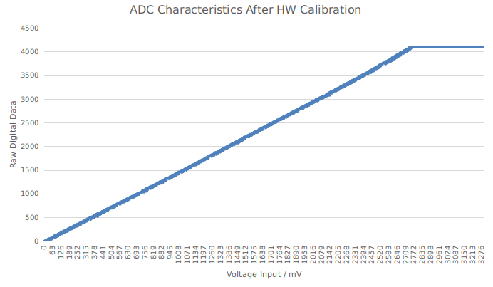 ADC conversion results after hardware calibration
