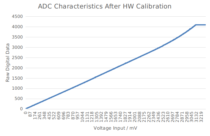 ADC conversion results after hardware calibration