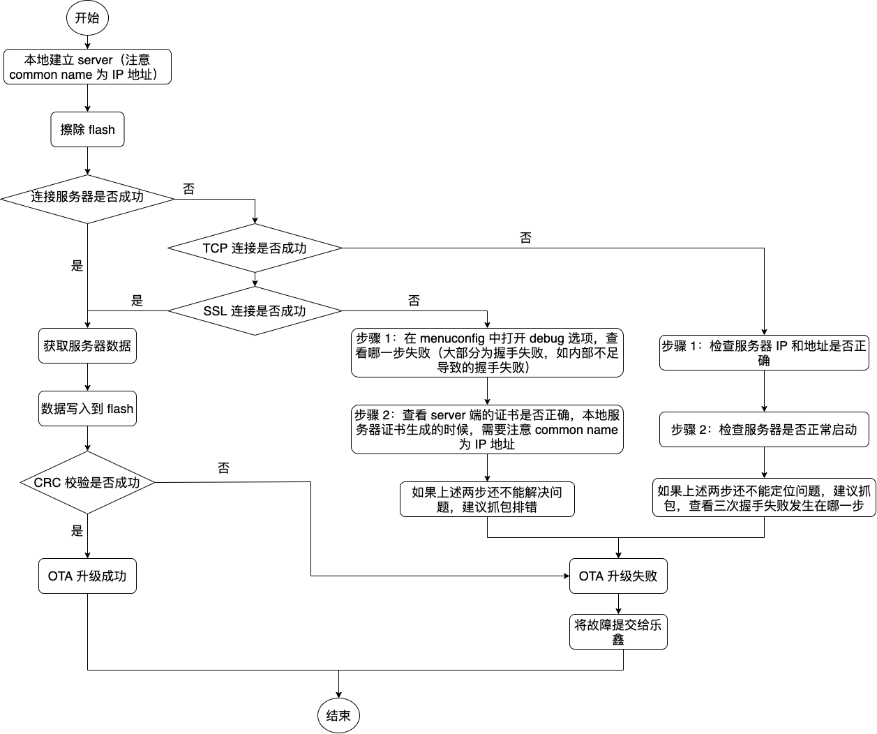 OTA 升级失败时如何排查(点击放大)