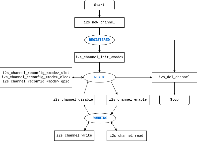 I2S Finite-State Machine