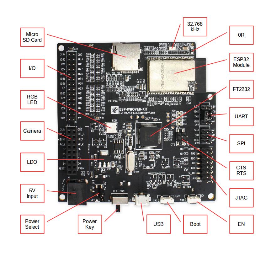 Esp Wrover Kit V3 入门指南 Esp32 — Esp Idf 编程指南 V50 Rc1 文档 1664