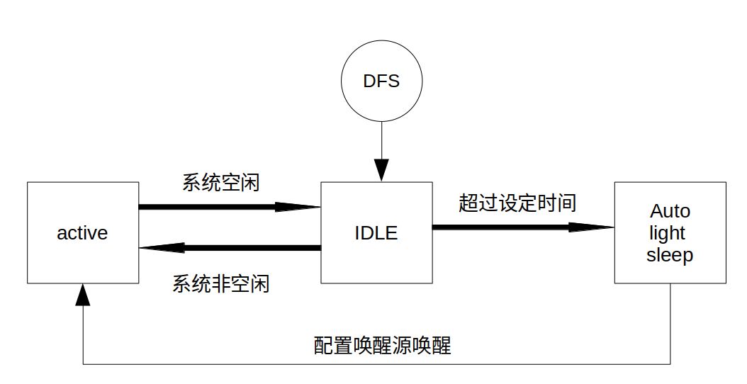 ../_images/Low-power-auto-light-sleep-process.png