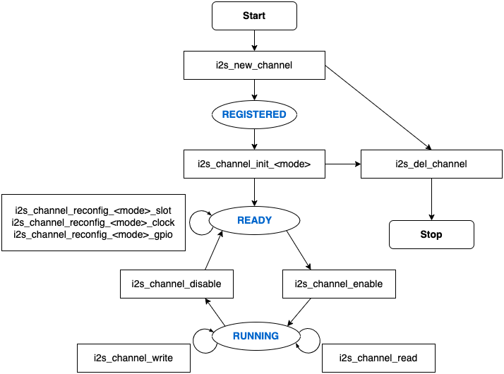 I2S Finite-State Machine