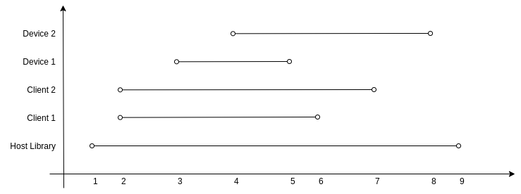 Graph of Typical USB Host Library Lifecycle