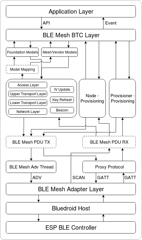 ../../_images/esp-ble-mesh-interface.png