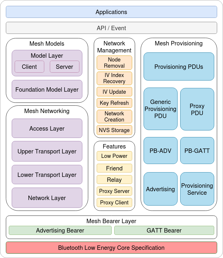 ../../_images/esp-ble-mesh-architecture.png