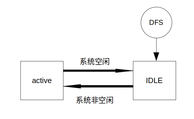 ../_images/Low-power-DFS-process.png