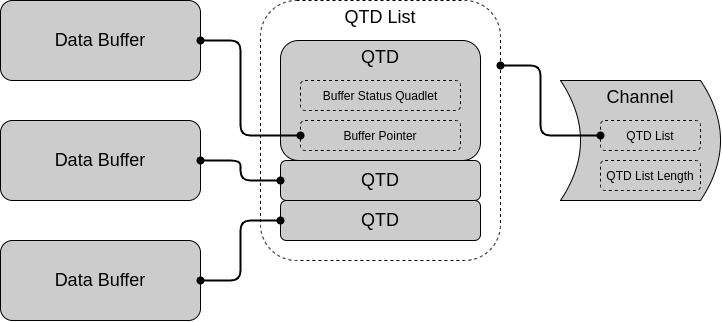 DWC_OTG 主机模式分散/聚集式 DMA 内存结构