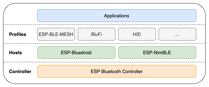 ESP32 蓝牙协议栈架构