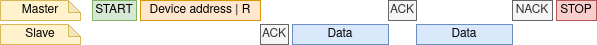 I2C 主机从从机设备读取数据