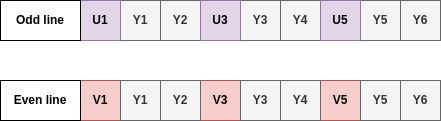 YUV420 像素顺序