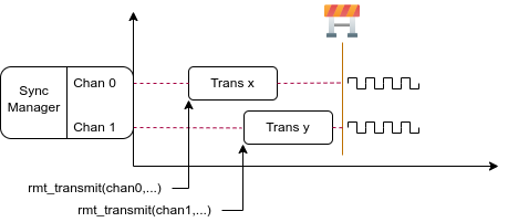 RMT TX Sync