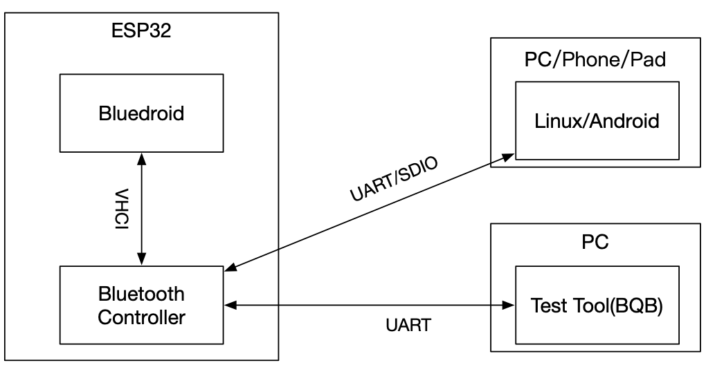 ESP32 蓝牙主机与控制器的关系结构图