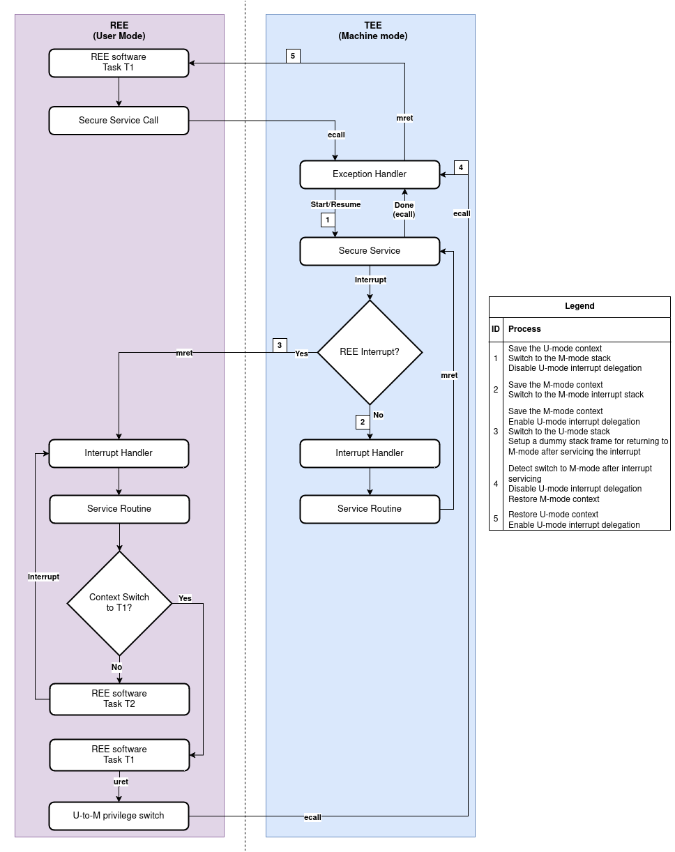 ESP-TEE: Interrupt Handling