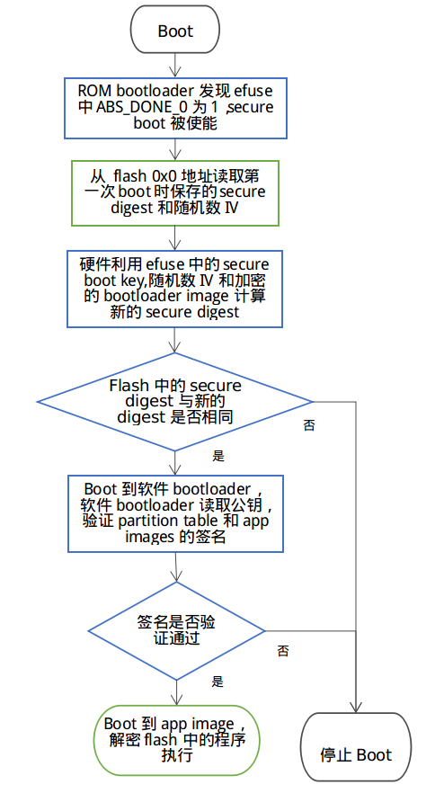 ../_images/secure_encrypt_subsequent_boot.png