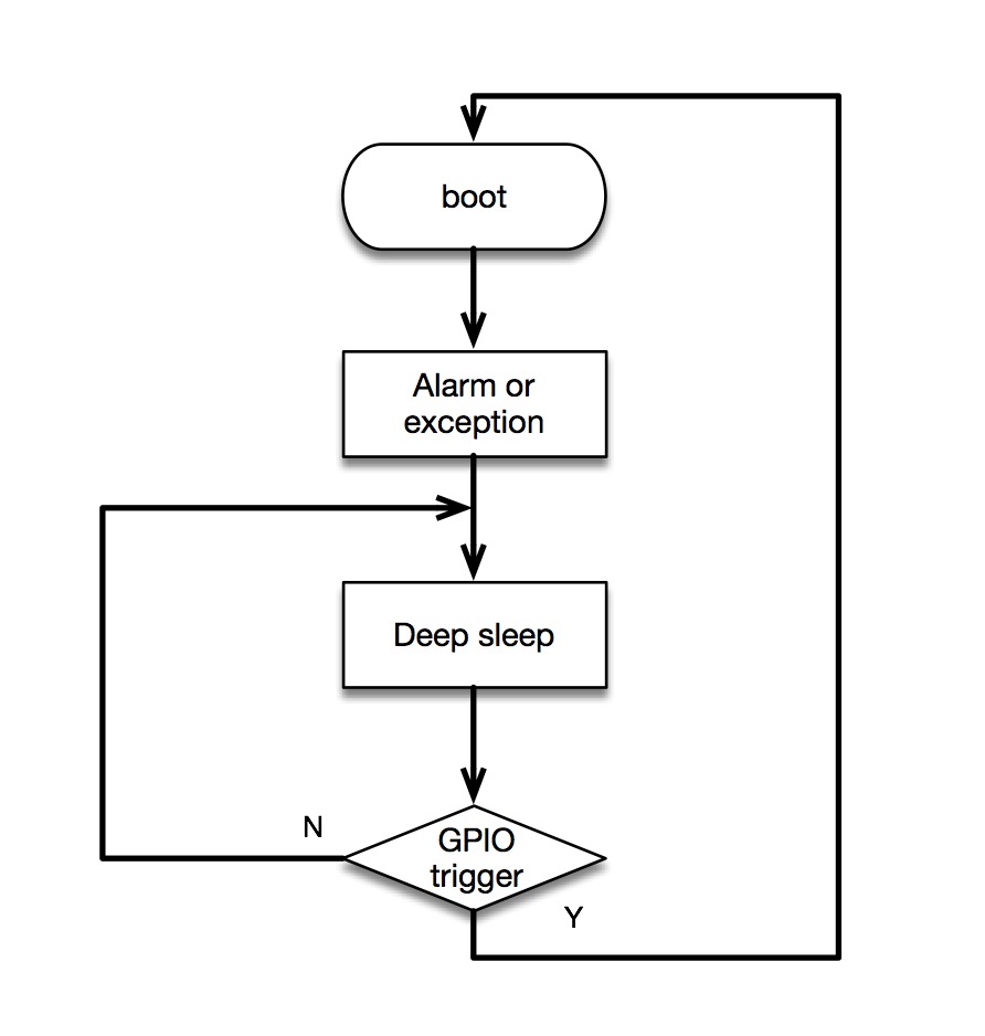 ../_images/low_power_flow_chart2.png