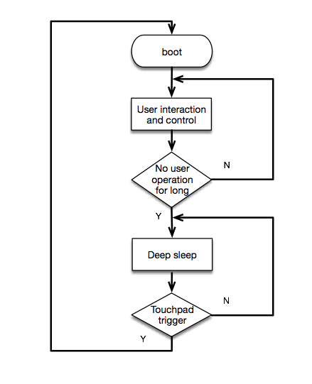 ../_images/touchpad_deepsleep_process.png