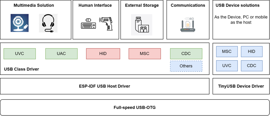 USB Solution