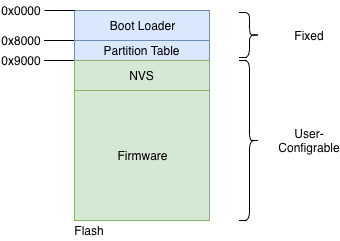 Flash Partitions Structure