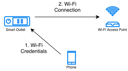 Network Configuration Process
