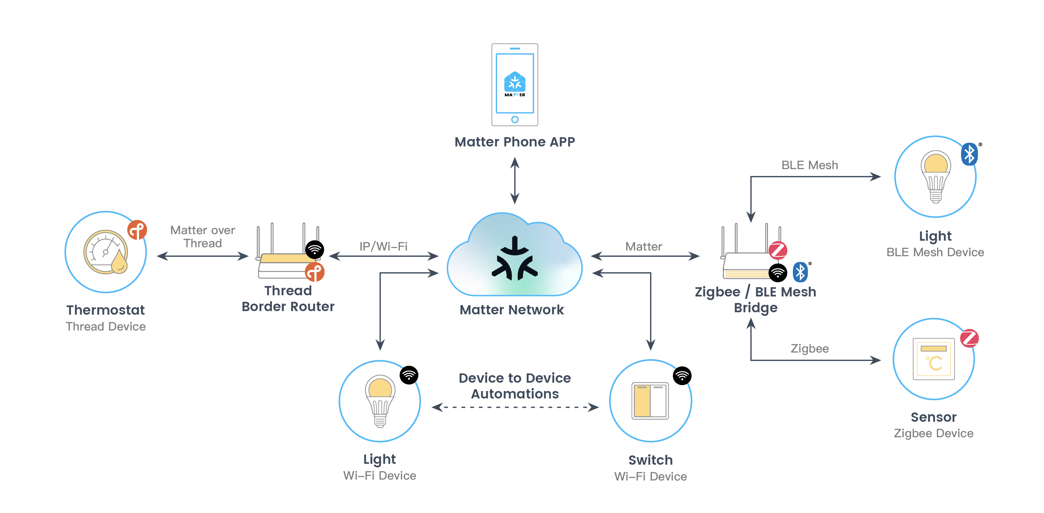 Solution Architecture