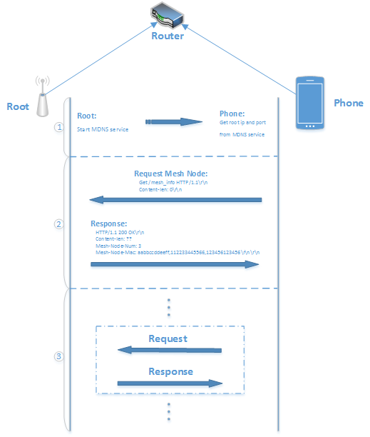 ESP-Mesh LAN Communication Protocol