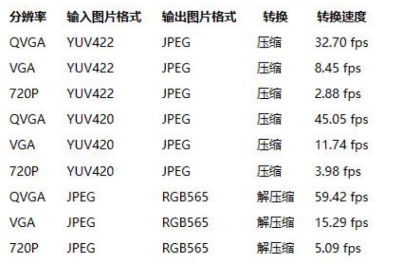 ESP32-S3's encoding and decoding performance