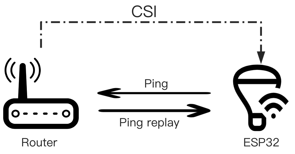 get_router_csi