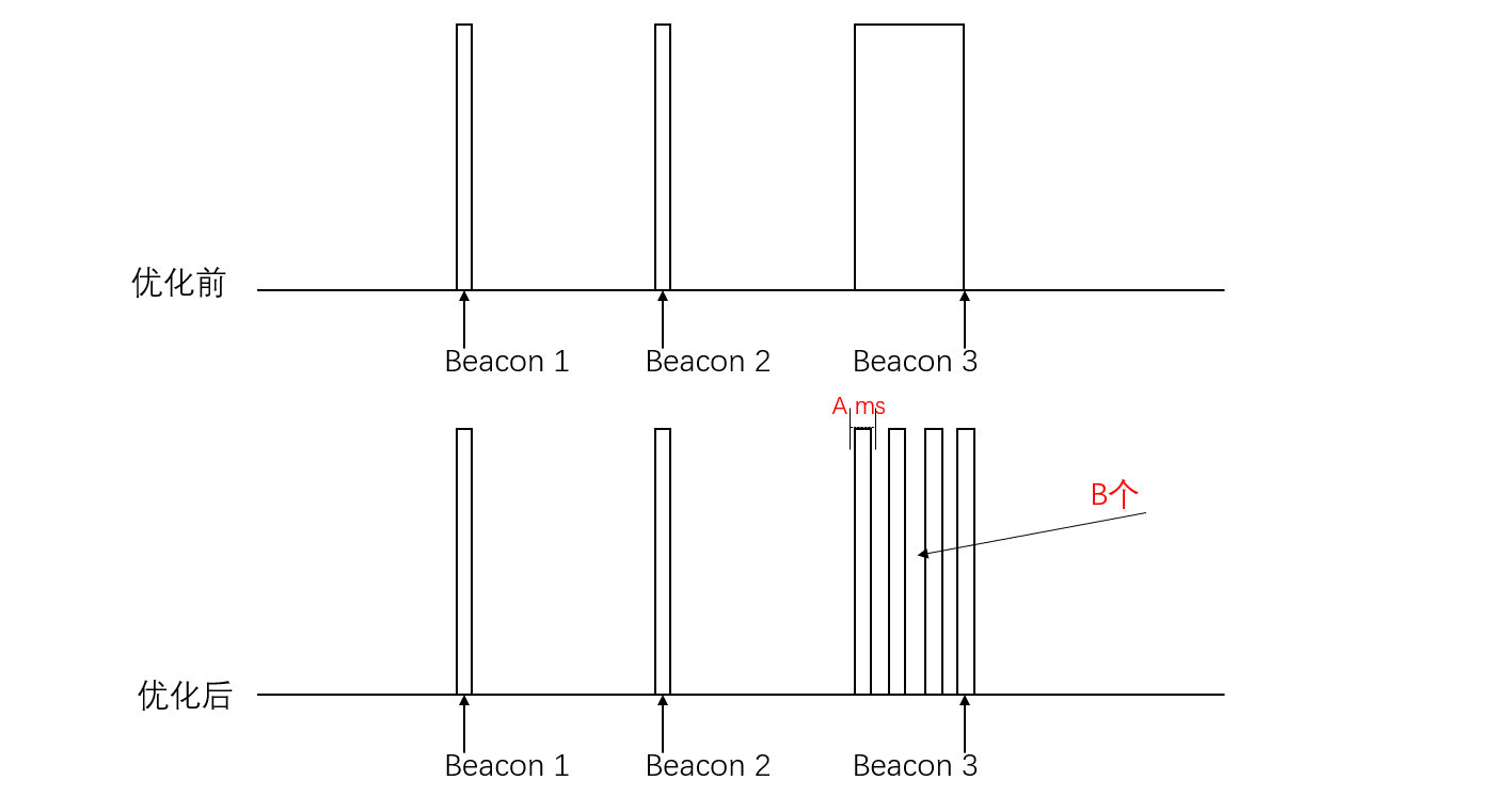 Figure 2-6-1 Beacon loss optimization diagram