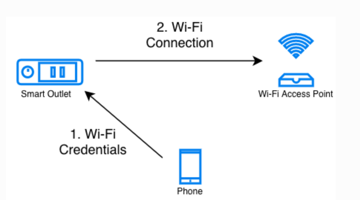 Provisioning Scenario