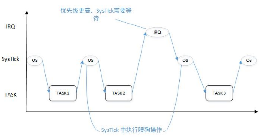 中断看门狗工作原理图