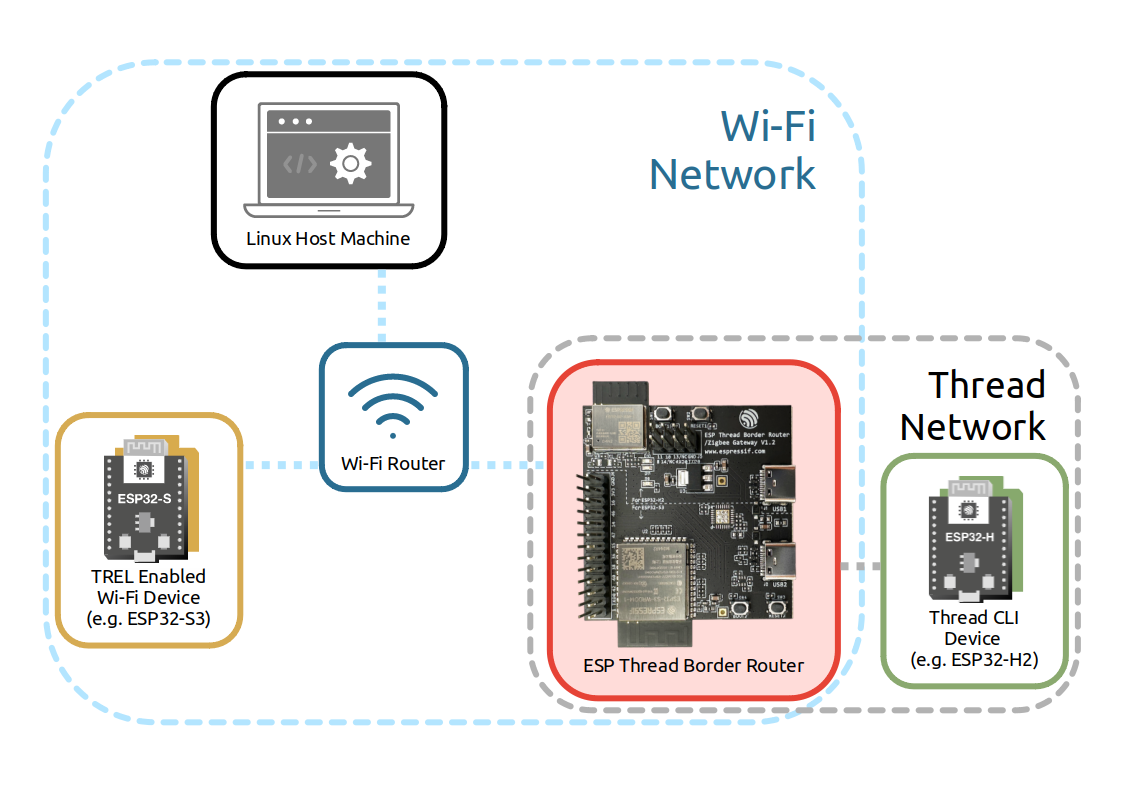 Thread / Wi-Fi Network Topology