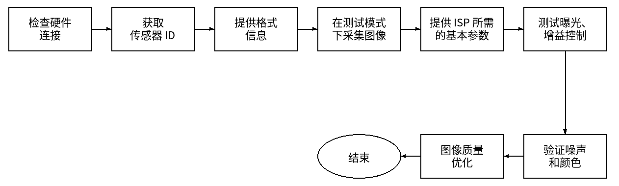 传感器调试流程