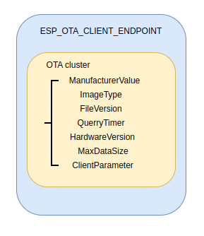 ESP Zigbee Data Model