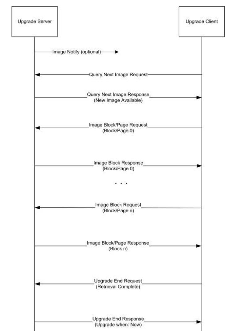 ESP Zigbee OTA PROCESS