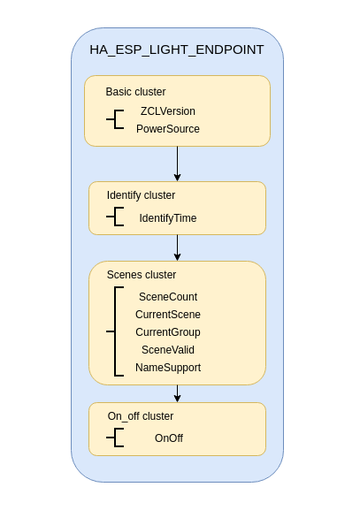 ESP Zigbee Data Model