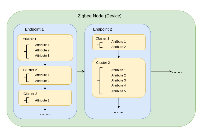 ESP Zigbee Data Model