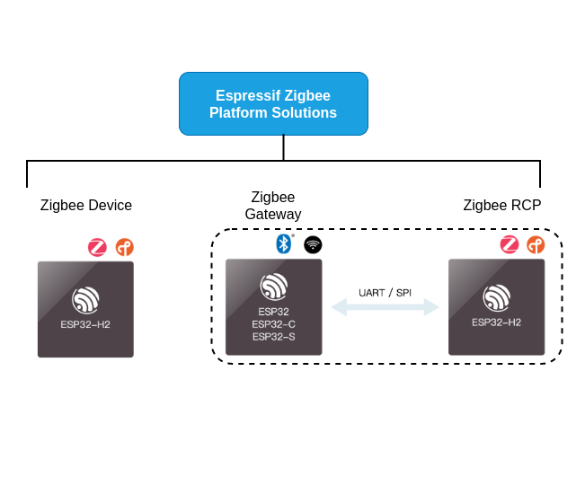 ESP platform