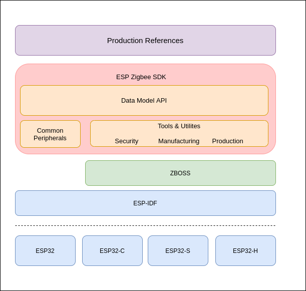 ESP Zigbee Software Components