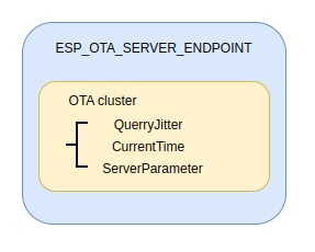 ESP Zigbee Data Model