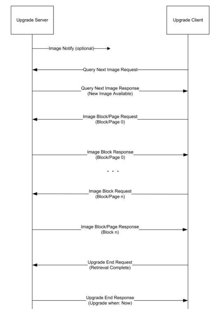 ESP Zigbee OTA Upgrade