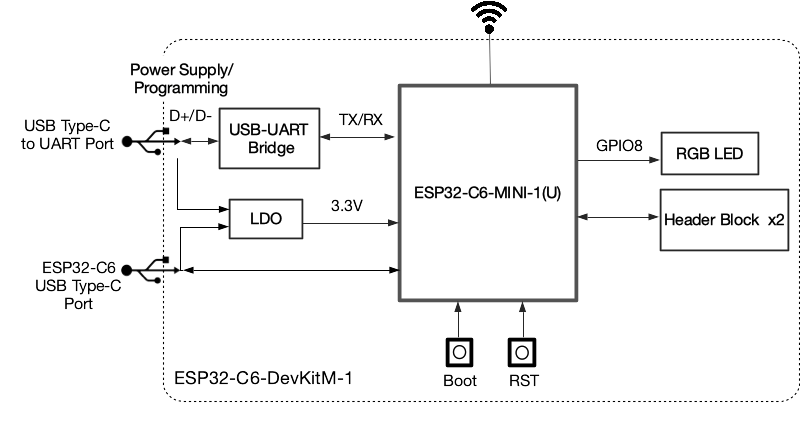 ESP32-C6-DevKitM-1 (click to enlarge)