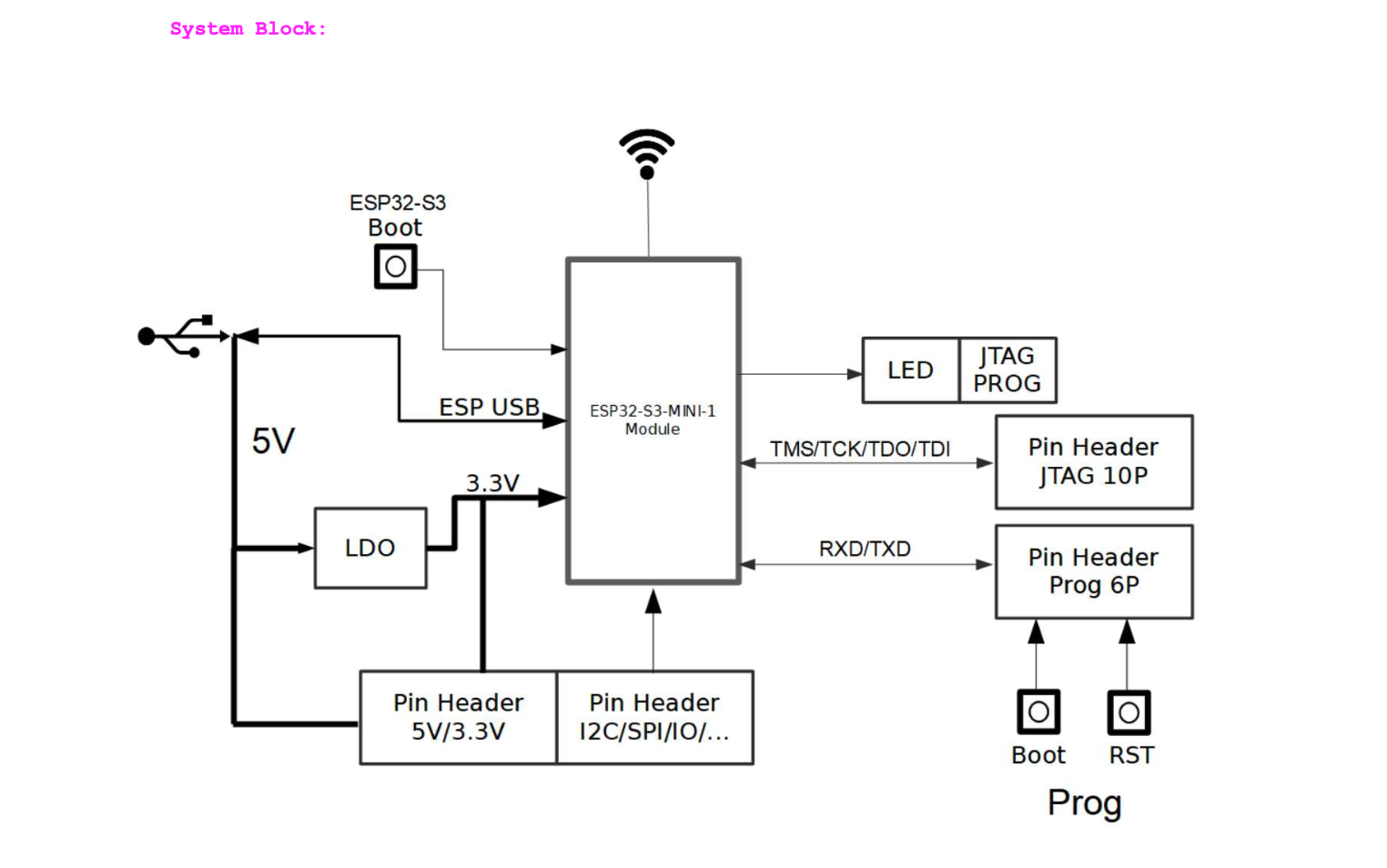 ESP-Prog-2 Block Diagram
