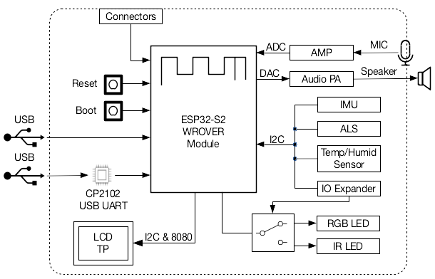 ESP32-S2-HMI-DevKit-1 功能框图