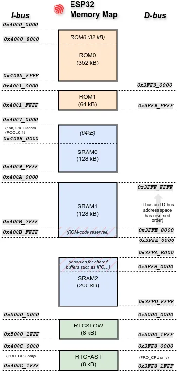 ESP32 memory map